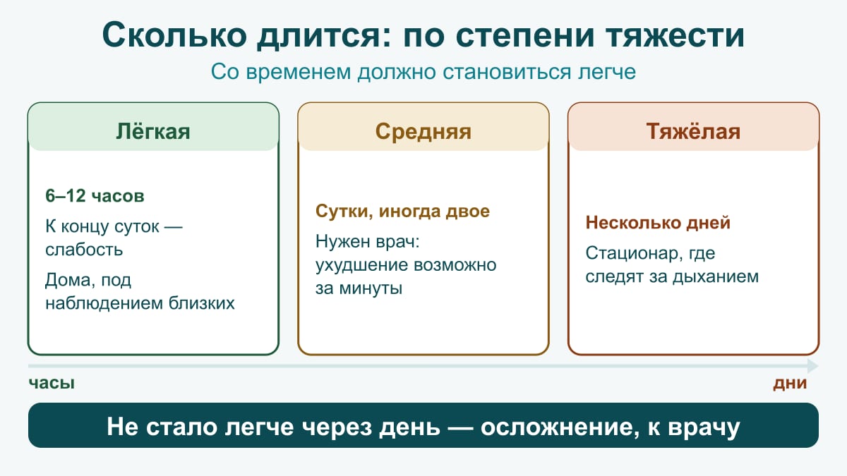 Схема сроков: лёгкая степень 6–12 часов дома, средняя сутки-двое с врачом, тяжёлая несколько дней в стационаре