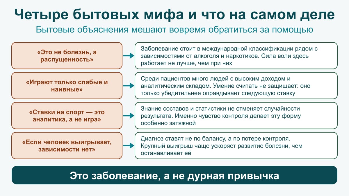 Схема четырёх мифов о лудомании: болезнь из классификации, играют и люди с высоким доходом, ставки — не аналитика, выигрыш не отменяет диагноз