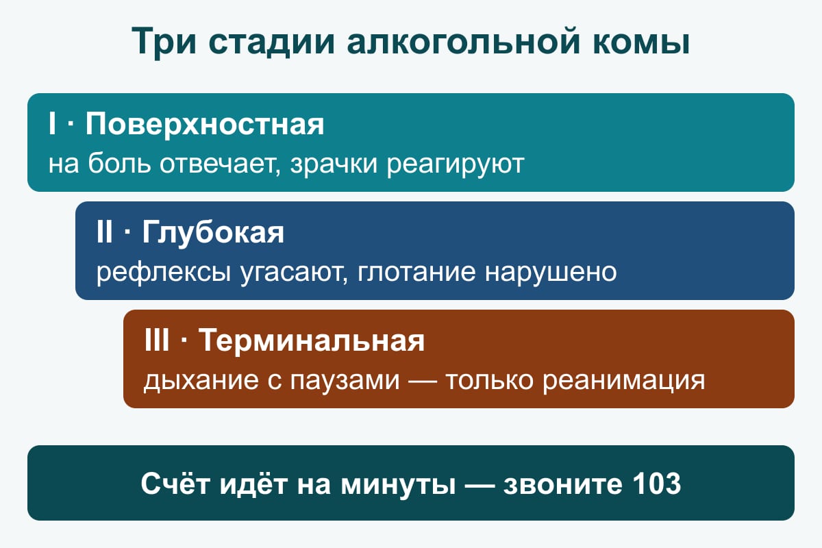Схема: три ступени вниз — на боль отвечает, рефлексы угасают, дыхание с паузами