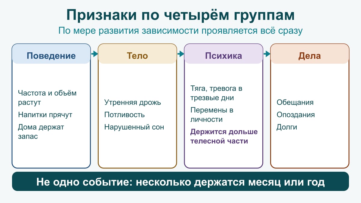 Схема четырёх групп признаков алкоголизма: поведение, тело, психика, дела — ориентир для наблюдения, не диагноз