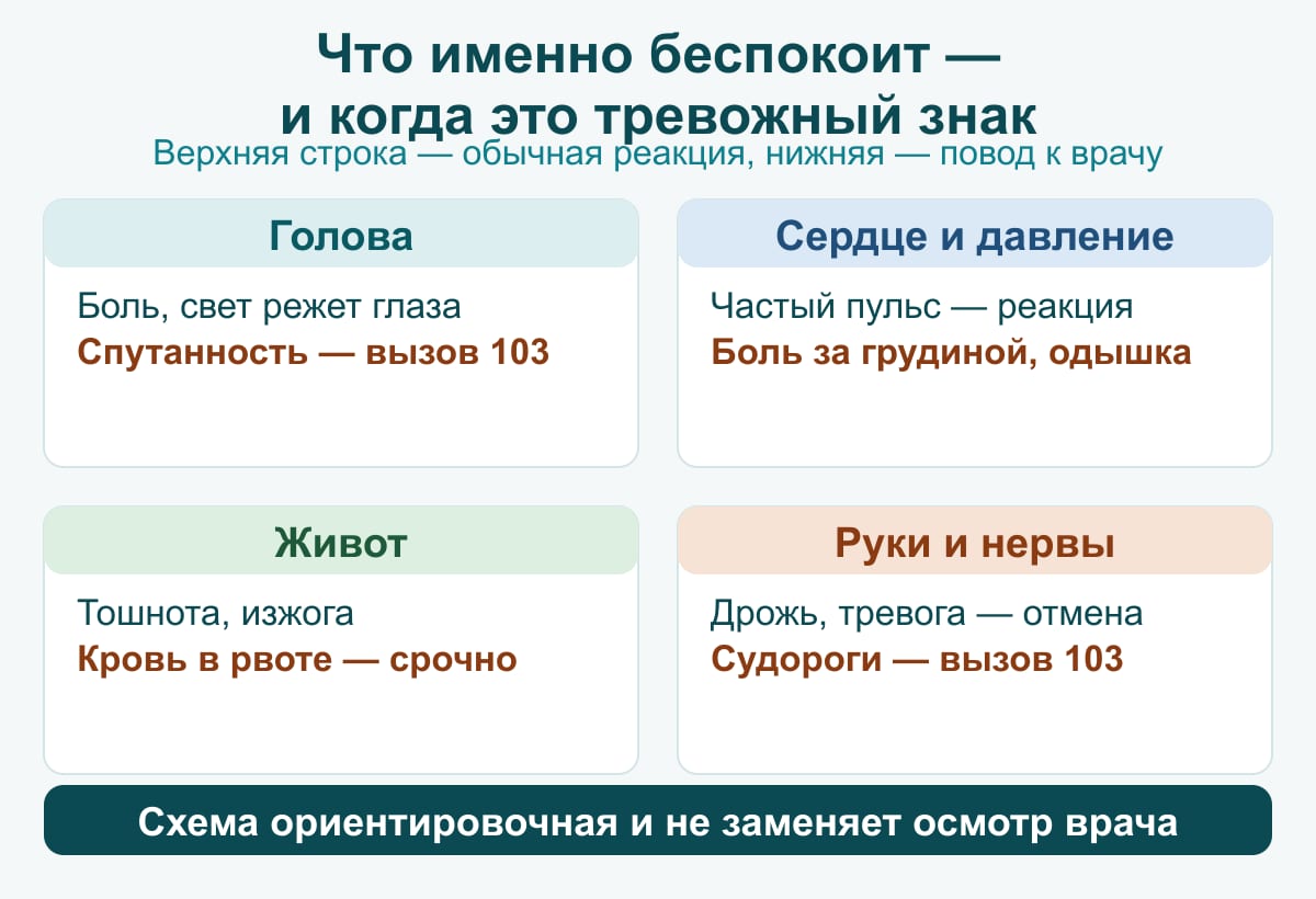 Схема: что именно беспокоит после алкоголя и когда это тревожный знак. Голова — боль и свет режет глаза от сосудов, но спутанность и «не разбудить» — вызов 103. Сердце и давление — частый пульс — обычная реакция, боль за грудиной и одышка — к врачу. Живот — тошнота и изжога от желудка, кровь в рвоте — срочно к врачу. Руки и нервы — дрожь и тревога при синдроме отмены, судороги — вызов 103