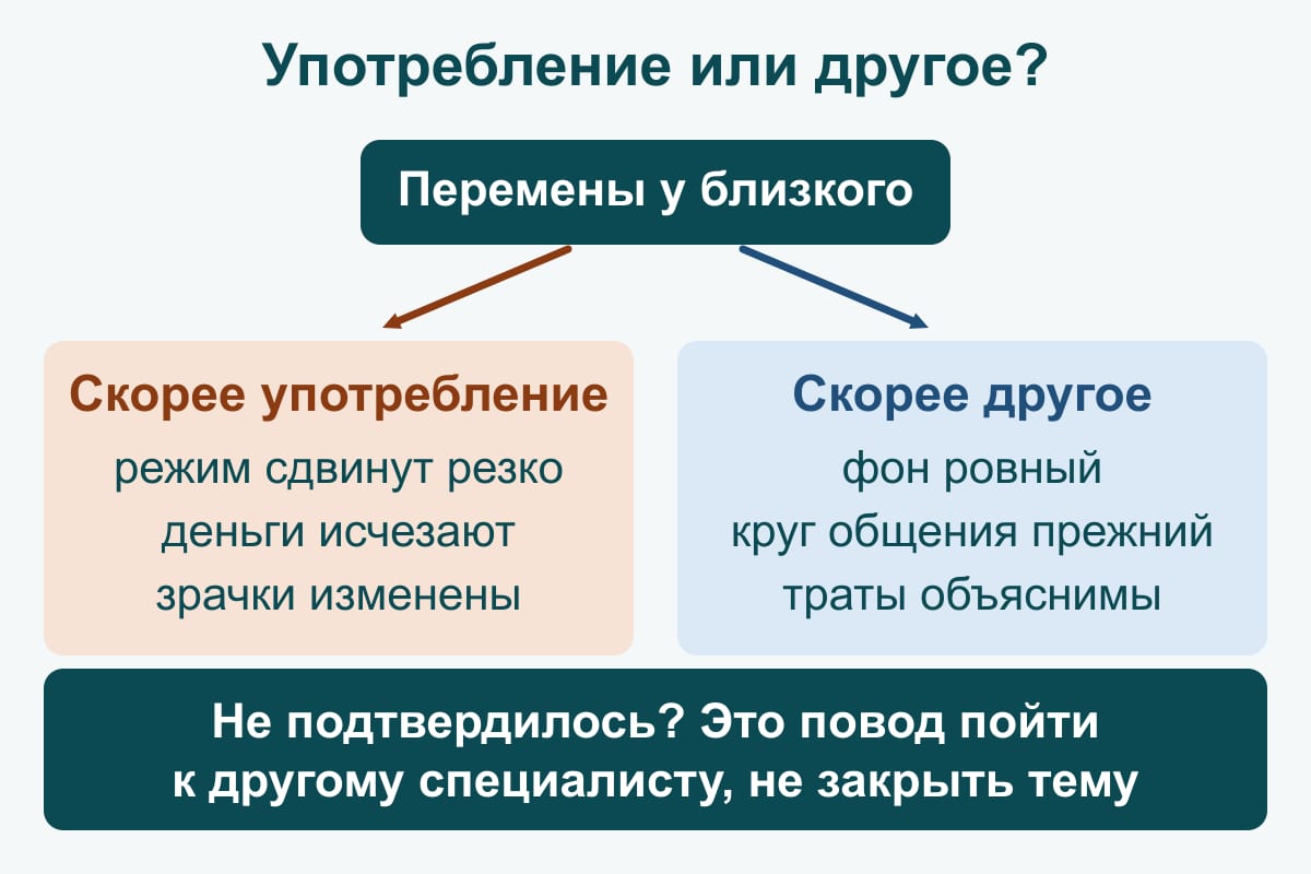 Схема-развилка: «скорее употребление» — режим сдвинут резко, деньги исчезают, зрачки; «скорее другое» — фон ровный, круг общения прежний